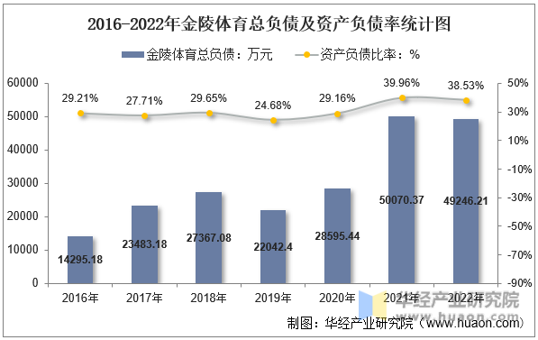 2016-2022年金陵体育总负债及资产负债率统计图