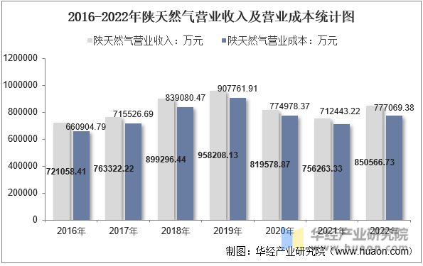 2016-2022年陕天然气营业收入及营业成本统计图