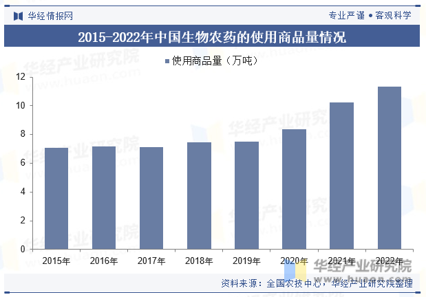 2015-2022年中国生物农药的使用商品量情况