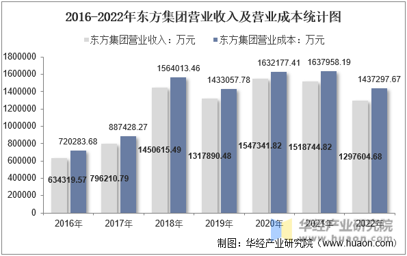2016-2022年东方集团营业收入及营业成本统计图