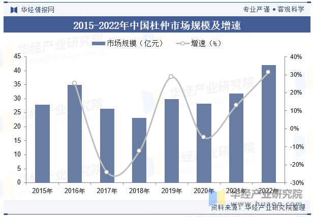 2015-2022年中国杜仲市场规模及增速