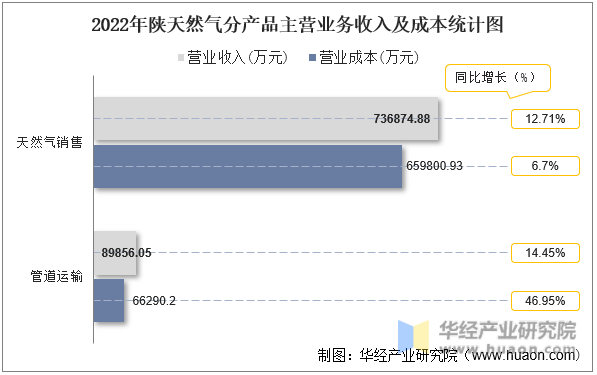 2022年陕天然气分产品主营业务收入及成本统计图