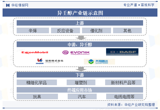 异壬醇产业链示意图