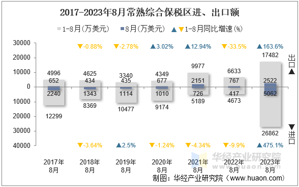 2017-2023年8月常熟综合保税区进、出口额