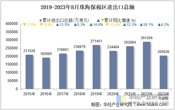 2015-2023年8月珠海保税区进出口总额