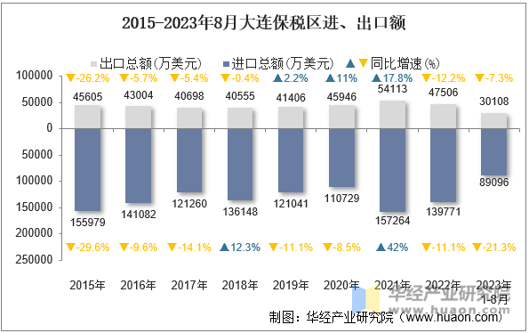 2015-2023年8月大连保税区进、出口额