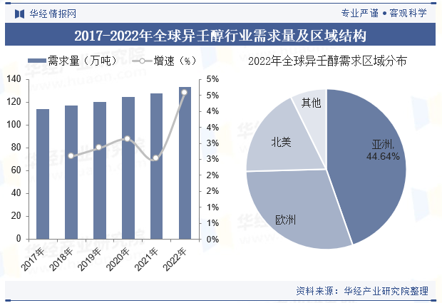 2017-2022年全球异壬醇行业需求量及区域结构