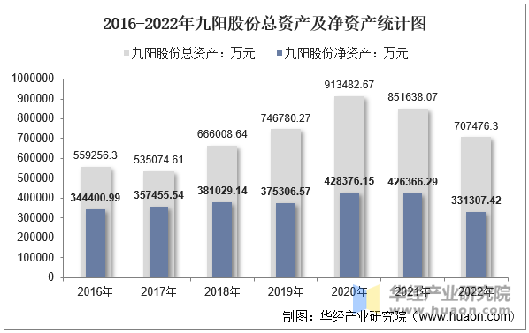 2016-2022年九阳股份总资产及净资产统计图