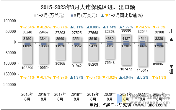 2015-2023年8月大连保税区进、出口额