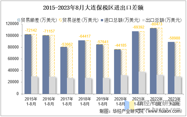 2015-2023年8月大连保税区进出口差额