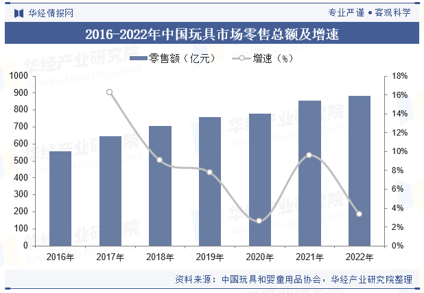 2016-2022年中国玩具市场零售总额及增速