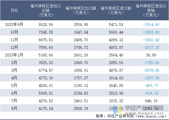 2022-2023年8月福州保税区进出口额月度情况统计表