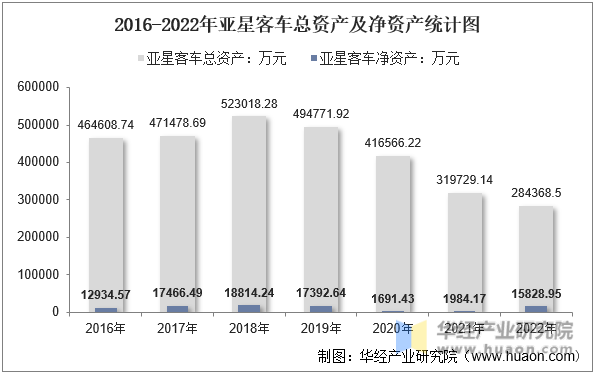 2016-2022年亚星客车总资产及净资产统计图