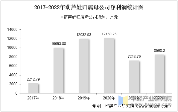 2017-2022年葫芦娃归属母公司净利润统计图