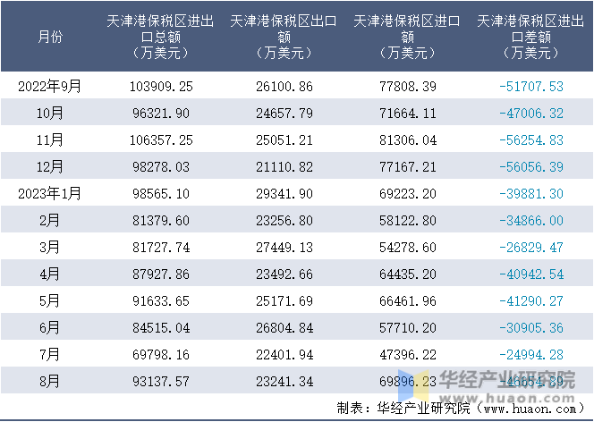2022-2023年8月天津港保税区进出口额月度情况统计表