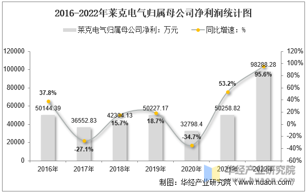 2016-2022年莱克电气归属母公司净利润统计图