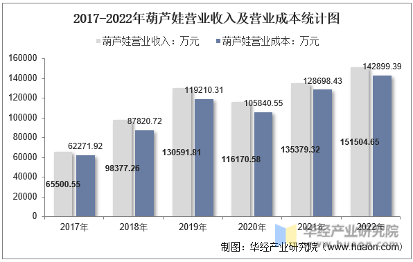 2017-2022年葫芦娃营业收入及营业成本统计图