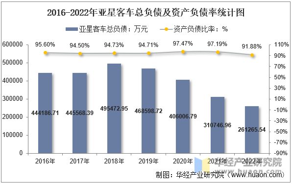2016-2022年亚星客车总负债及资产负债率统计图