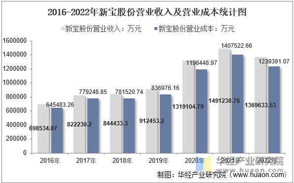 2016-2022年新宝股份营业收入及营业成本统计图