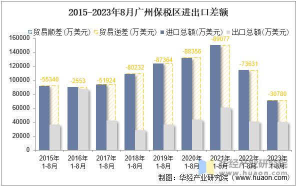 2015-2023年8月广州保税区进出口差额