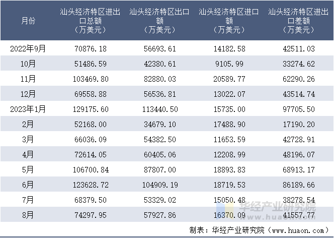 2022-2023年8月汕头经济特区进出口额月度情况统计表
