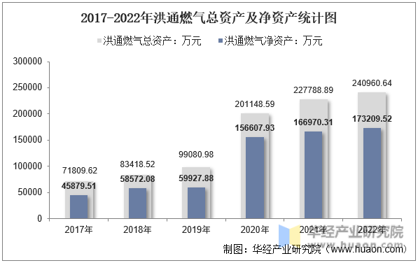 2017-2022年洪通燃气总资产及净资产统计图