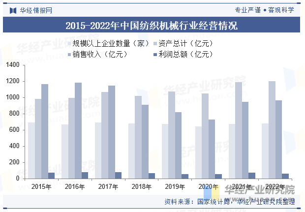 2015-2022年中国纺织机械行业经营情况