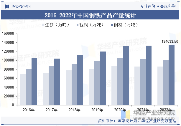 2016-2022年中国钢铁产品产量统计