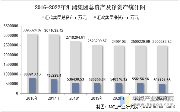 2016-2022年汇鸿集团总资产及净资产统计图