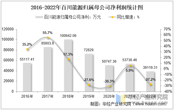 2016-2022年百川能源归属母公司净利润统计图