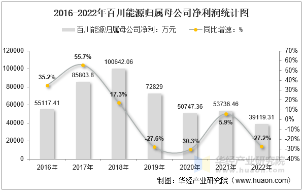 2016-2022年百川能源归属母公司净利润统计图