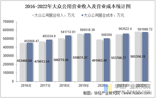 2016-2022年大众公用营业收入及营业成本统计图