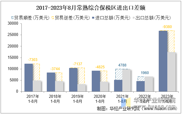 2017-2023年8月常熟综合保税区进出口差额