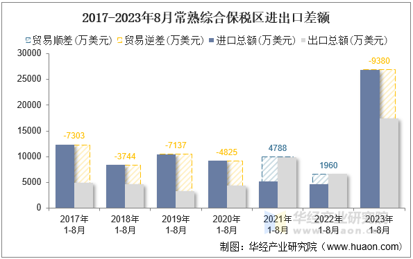 2017-2023年8月常熟综合保税区进出口差额