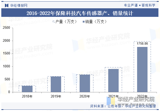 2016-2022年保隆科技汽车传感器产、销量统计