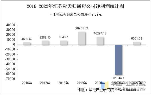 2016-2022年江苏舜天归属母公司净利润统计图