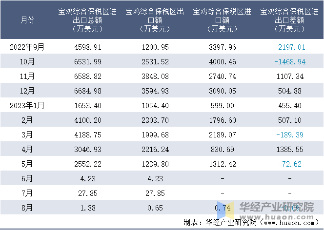 2022-2023年8月宝鸡综合保税区进出口额月度情况统计表