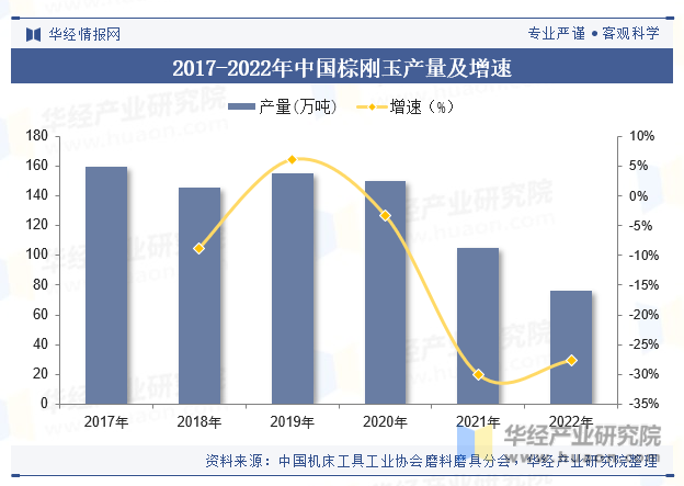 2017-2022年中国棕刚玉产量及增速