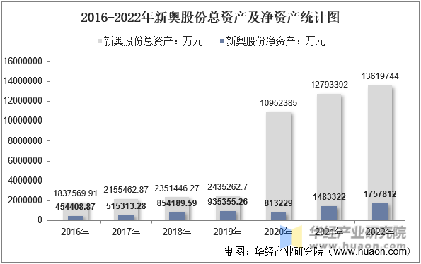 2016-2022年新奥股份总资产及净资产统计图