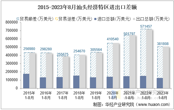 2015-2023年8月汕头经济特区进出口差额