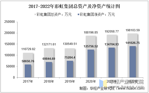 2017-2022年彩虹集团总资产及净资产统计图
