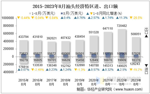 2015-2023年8月汕头经济特区进、出口额