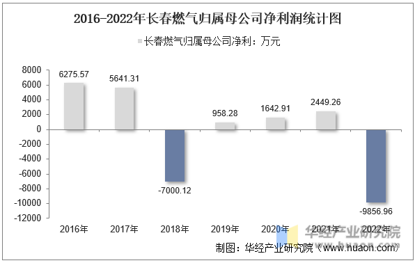 2016-2022年长春燃气归属母公司净利润统计图