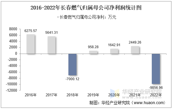 2016-2022年长春燃气归属母公司净利润统计图