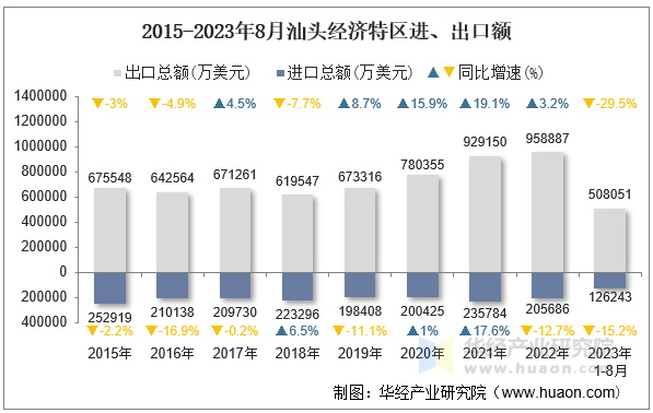 2015-2023年8月汕头经济特区进、出口额