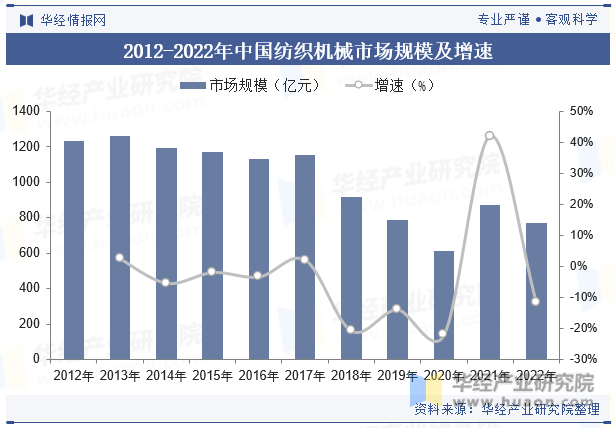 2012-2022年中国纺织机械市场规模及增速