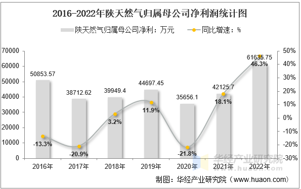 2016-2022年陕天然气归属母公司净利润统计图