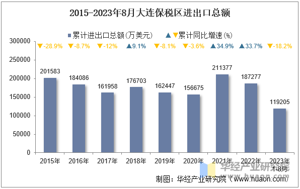 2015-2023年8月大连保税区进出口总额