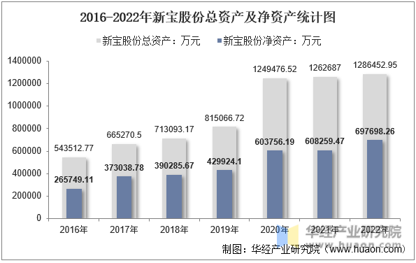 2016-2022年新宝股份总资产及净资产统计图