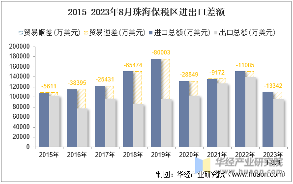 2015-2023年8月珠海保税区进出口差额